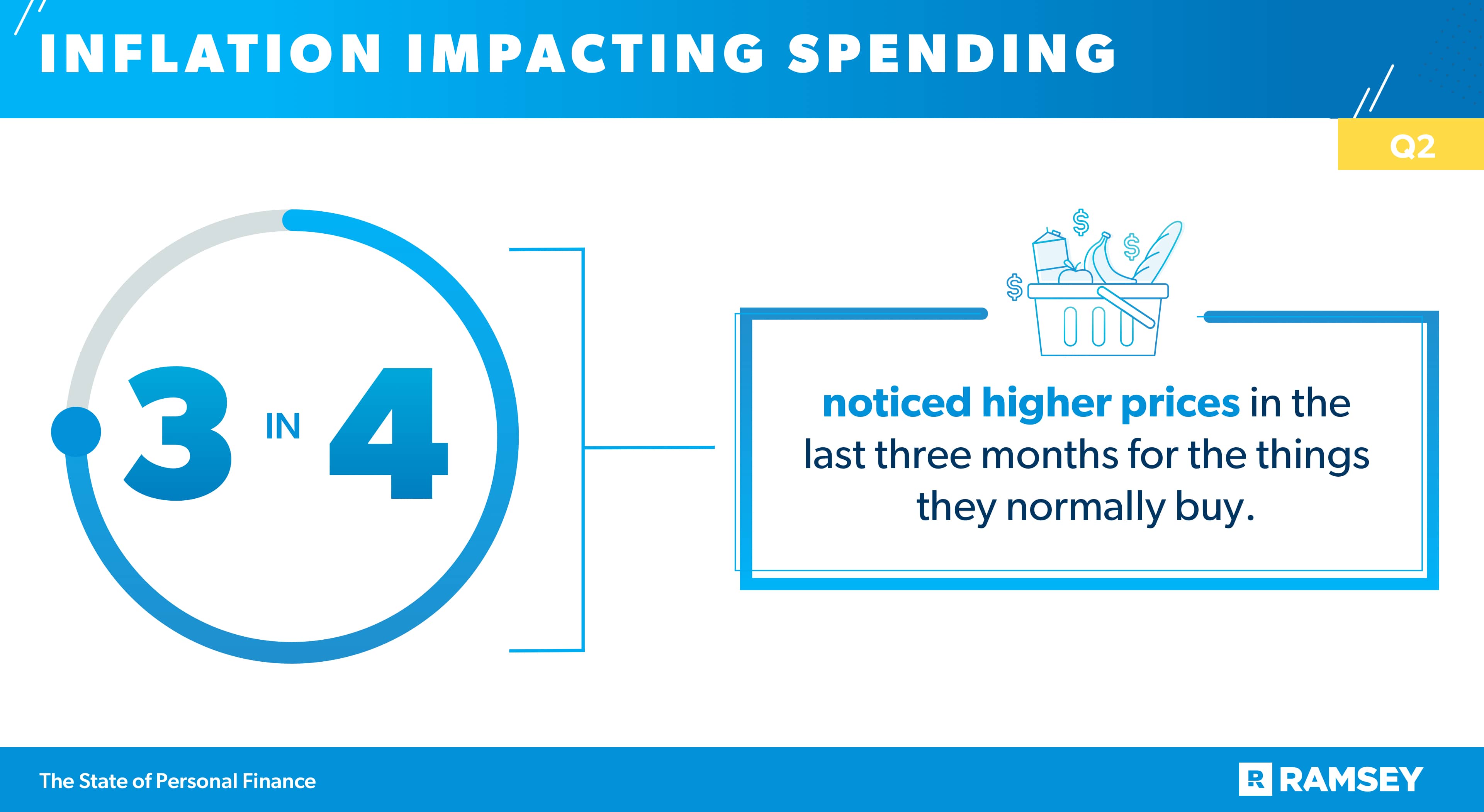 inflation impacting spending